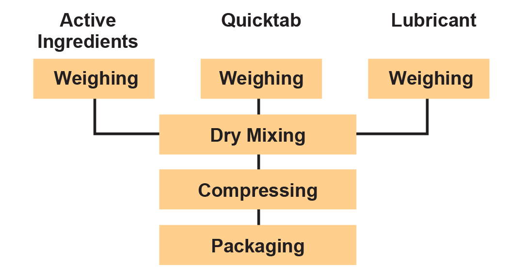 quicktab maufacturing process